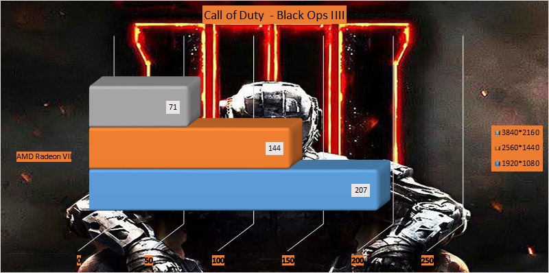 AMD Radeon VII GPU benchmark - Call of Duty - Black Ops IIII
